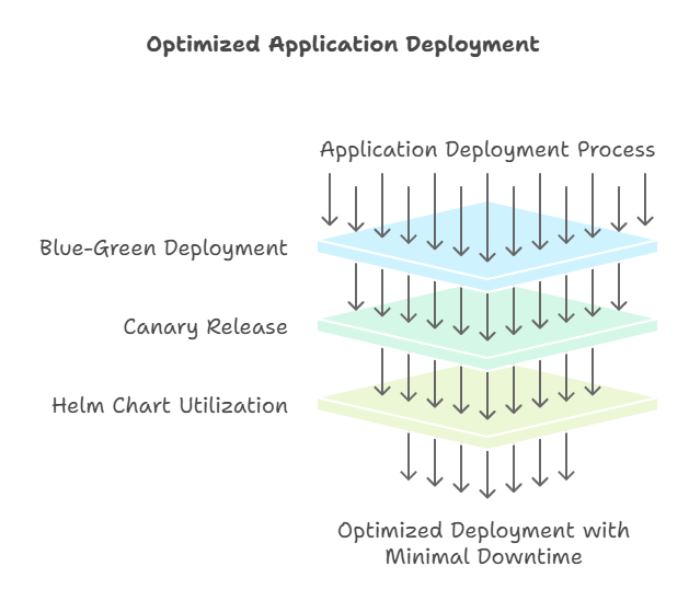 Optimized Application Development